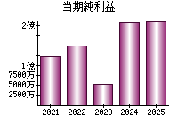 当期純利益