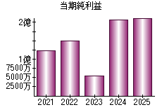 当期純利益