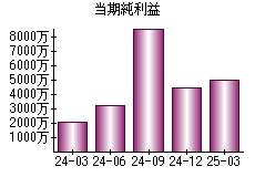 当期純利益