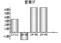 営業活動によるキャッシュフロー