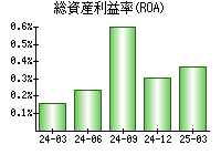 総資産利益率(ROA)