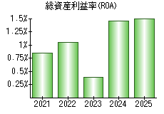 総資産利益率(ROA)