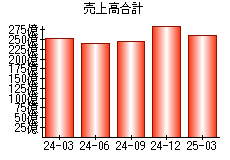 売上高合計