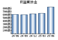 利益剰余金