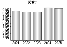 営業活動によるキャッシュフロー