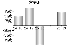 営業活動によるキャッシュフロー