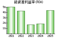 総資産利益率(ROA)