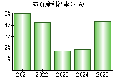 総資産利益率(ROA)
