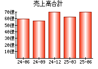 売上高合計