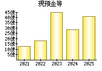 現預金等