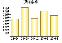 現預金等