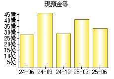 現預金等
