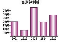 当期純利益