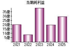 当期純利益