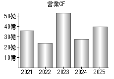 営業活動によるキャッシュフロー
