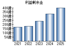 利益剰余金