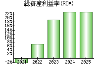 総資産利益率(ROA)
