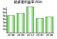 総資産利益率(ROA)