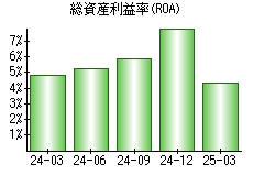 総資産利益率(ROA)