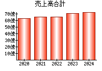 売上高合計