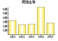 現預金等