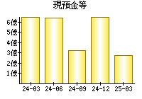 現預金等