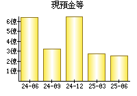 現預金等
