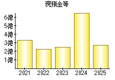 現預金等