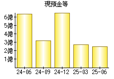 現預金等