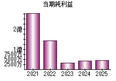 当期純利益