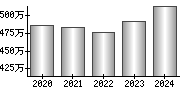 平均年収（単独）