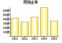 現預金等