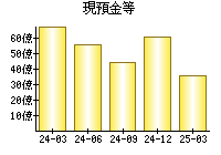 現預金等