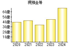 現預金等