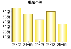 現預金等