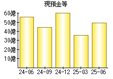 現預金等
