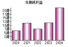 当期純利益