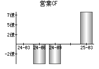 営業活動によるキャッシュフロー