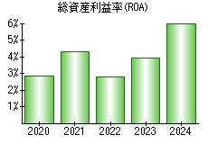 総資産利益率(ROA)