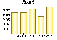 現預金等