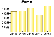 現預金等