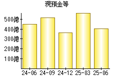 現預金等