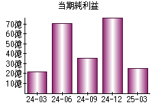 当期純利益