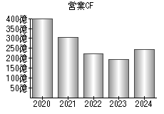 営業活動によるキャッシュフロー