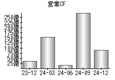 営業活動によるキャッシュフロー