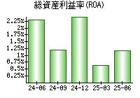 総資産利益率(ROA)