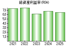 総資産利益率(ROA)