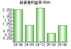 総資産利益率(ROA)