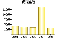 現預金等