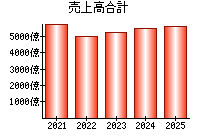 売上高合計